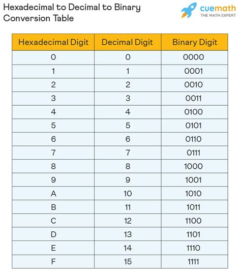 Hexadecimal To Binary Meaning Conversion Table Examples Faqs