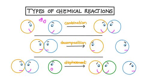 Lesson Video Types Of Chemical Reactions Nagwa
