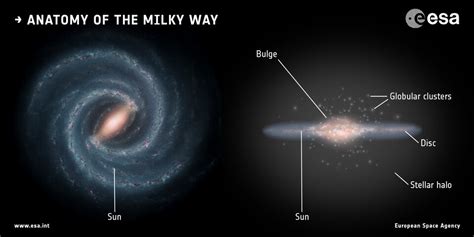 The Milky Way S Stellar Halo Isn T A Sphere After All Universe Today