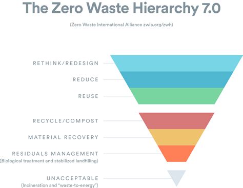 What Is The Zero Waste Hierarchy And How Can I Use It Zero Waste