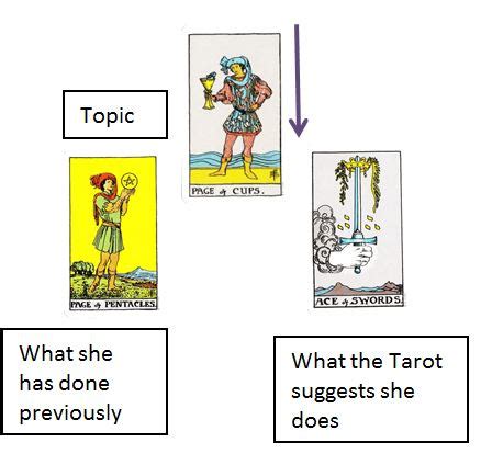 Three card tarot spreads for relationships. free three card Tarot reading 3