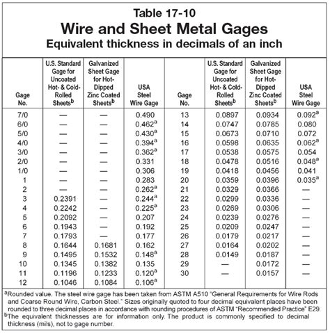Metal Wire Gauge Chart