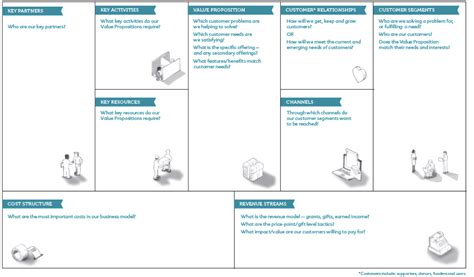 Starbucks Business Model Canvas Canvas Collection I A List Of