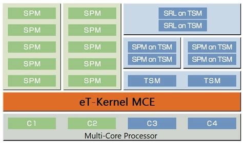 Et Kernel Mce Products Esol Real Time Embedded Software Platform