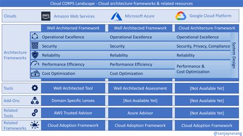 Introducing Corps The 5 Pillars For A Robust Cloud