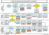 Pictures of Grants Management Process Flow