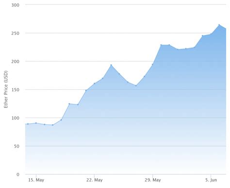 Was ist der preis der eth? chart (1) - ETHBLOG