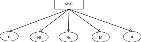 The Structure Of Msci Download Scientific Diagram
