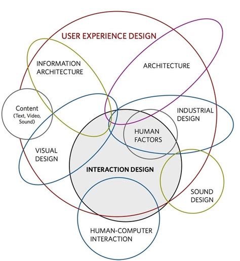 Relation Between Interaction Design User Experiences And Human Computer