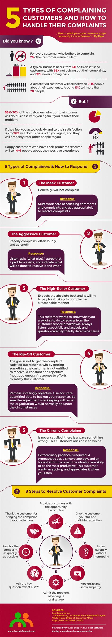 5 Types Of Complaining Customers And How To Handle Their Complaints Infographic Provide Support