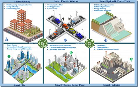 Integration Of Smart Grid With Other Smart Areas Download Scientific