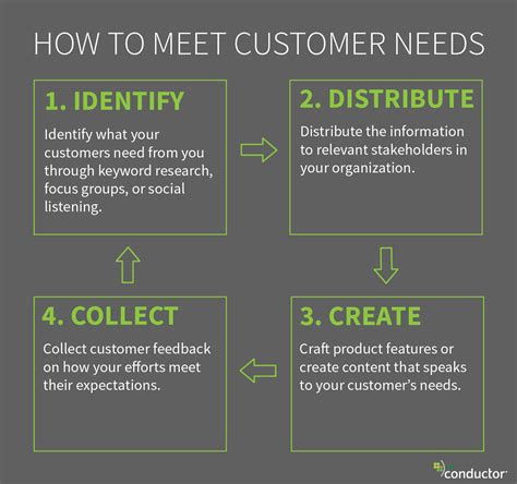 Identifying Customer Needs | Meeting Customer Needs