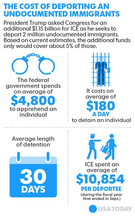 How Much Does It Cost To Deport Someone