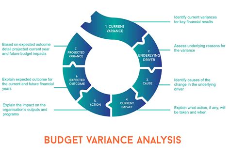 Budgeting Variance Analysis EzyAccounts
