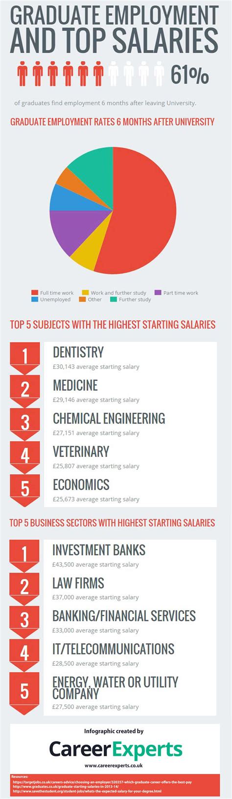 Uk Graduate Starting Salaries What To Expect From Your Subject