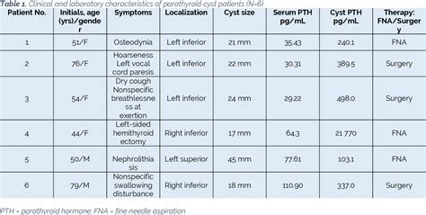 Table 1 From Vocal Cord Paralysis And Parathyroid Cyst Semantic Scholar