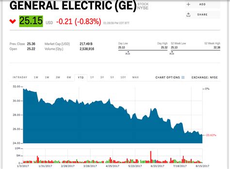 Find the latest citrix systems, inc. Warren Buffett dropped GE and signaled an end of an era - Business Insider