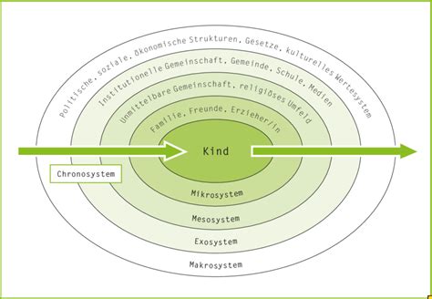 Bronfenbrenner Modell Deutsch