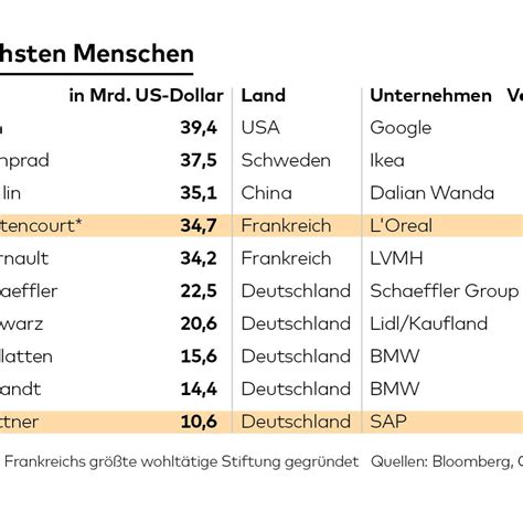 Die liste der reichsten menschen der welt führt ein neues gesicht an. Management: Mark Zuckerbergs goldene Regeln für den ...