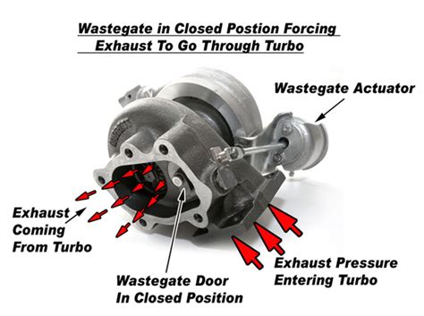 How A Turbo Wastegate Works Turbo Actuator ECMOVO LTD