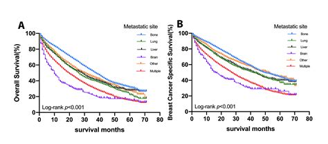 The Clinicopathological Features And Survival Outcomes Of Patients With