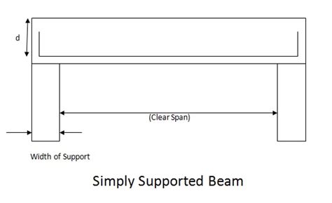 Design And Detailing Of Beam