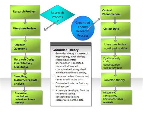 Assessment | biopsychology | comparative | cognitive | developmental | language | individual differences | personality | philosophy | social | methods | statistics | clinical | educational | industrial | professional items | world psychology |. Grounded Theory Methodology Diagram | Research methods ...