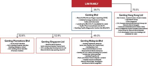 The center is operated by genting simon sdn bhd (gssb), a wholly owned subsidiary of simon genting ltd (sgl). Genting siblings in RM2.06 bil dispute | The Edge Markets