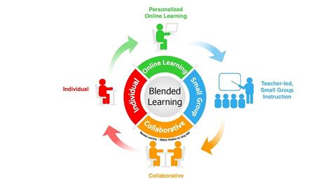 Collaborate To Create Rigorous Standards Based Blended Learning