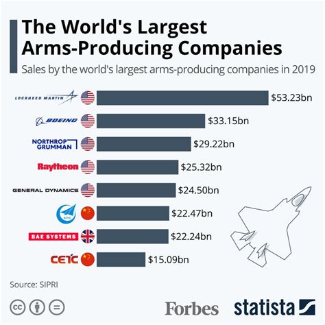 The Worlds Largest Arms Producing Companies In 2019 Infographic