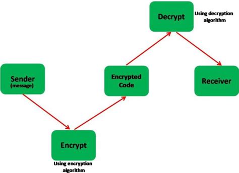 How To Encrypt And Decrypt Text In Android Using Cryptography