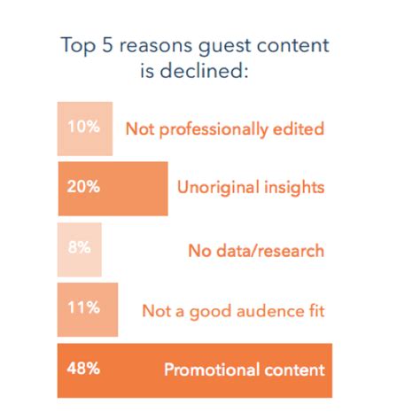 top five reasons guest content is declined blog marketing marketing online business
