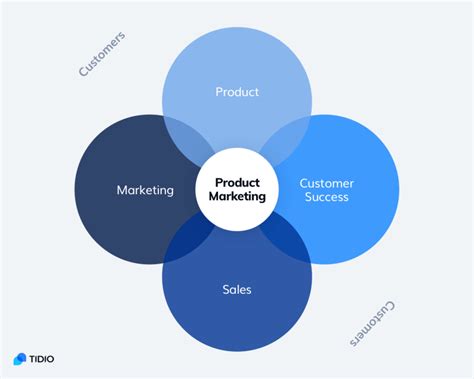 What Is Product Marketing Strategy Kpis Examples