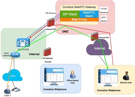 Cisco Cucm Callmanager Webphone Webrtc Comstice