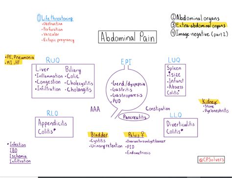 Here Is The Diagnostic Schema For Imaging Negative Abdominal Pain Link