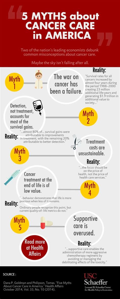 Icymi Debunking Myths About Cancer Care In The United States