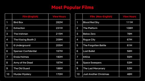 Here Are Netflixs Top 10 Most Popular Tv Shows And Movies Of All Time