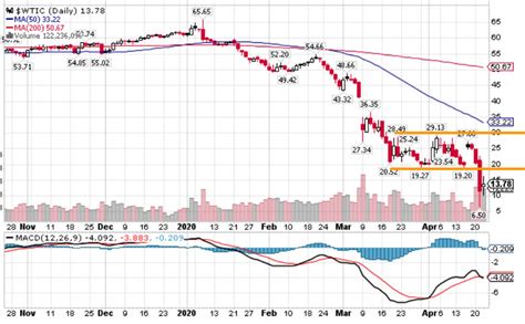Get updated data about energy and oil prices. Crude Oil Prices Go NEGATIVE! What's Next? :: The Market ...