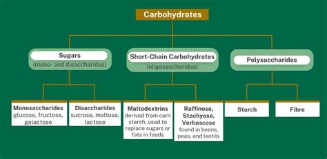 Carbohydrate And Sugars Terminology The Canadian Sugar Institute