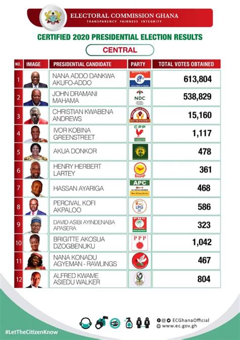 2020 Presidential Results Electoral Commission