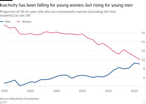 Young Men Are Slipping Quietly Through The Economys Cracks Financial
