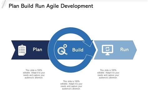 Plan Build Run Using A Plan Build Run Organizational Model To Drive