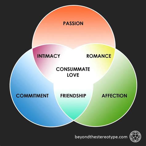 Venn Diagram Of Consummate Love Triangular Theory Of Love Theory Of Love Marriage Romance