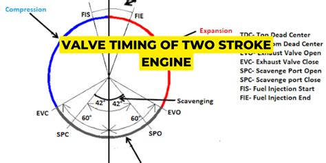 Valve Timing Diagram Of Two Stroke Engine