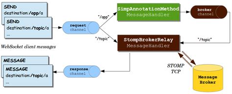在 SpringBoot 中使用 STOMP 基于 WebSocket 建立 BS 双向通信 小专栏
