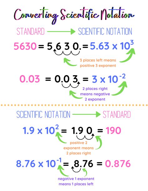 Converting Numbers Into Scientific Notation Worksheet