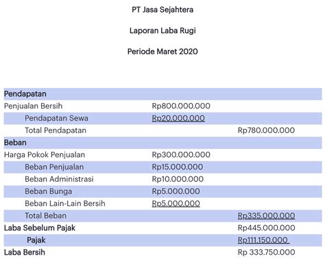 Laporan Laba Rugi Pengertian Jenis Dan Cara Membuatnya