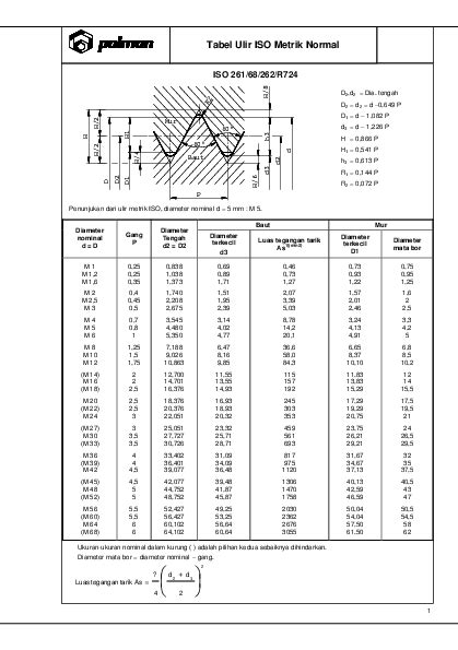 Tabel Ukuran Baut Standard Metric Si Berbagai Ukuran