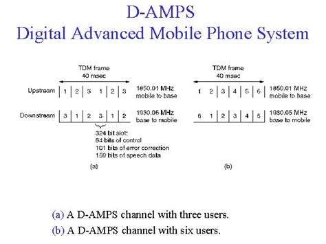 Uses the same system throughout the us. D-AMPS Digital Advanced Mobile Phone System