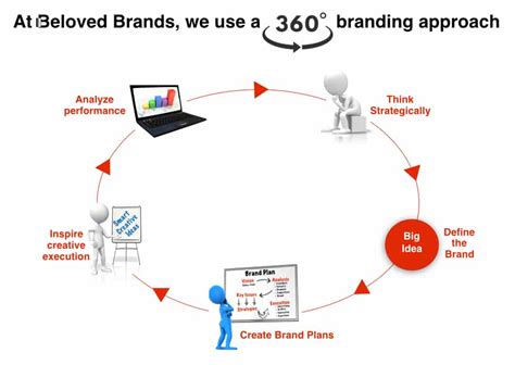 360 Degree Branding Approach